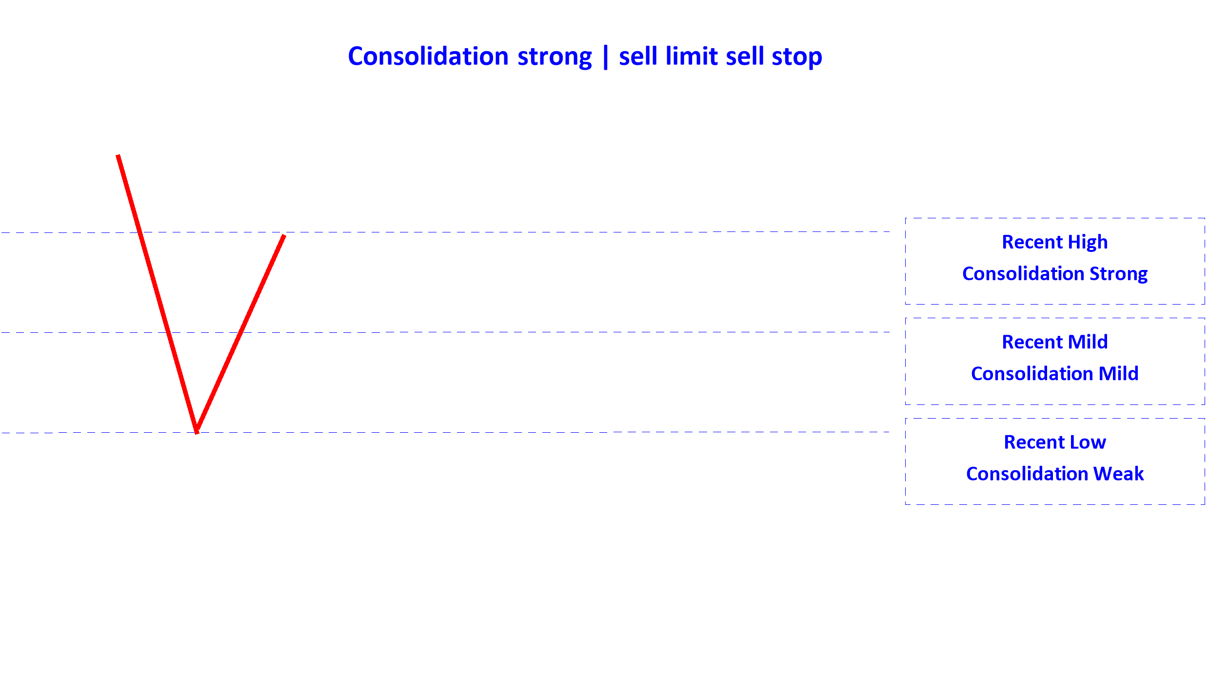 consolidation strong sell limit sell stop en